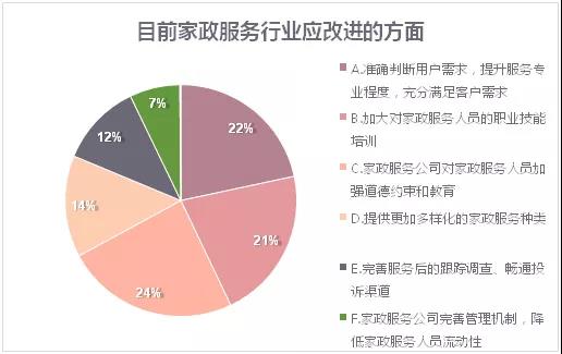 近半数消费者质疑专业水平，家政服务期待破局
